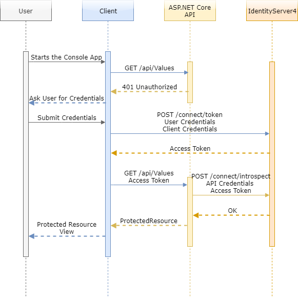 IdentityServer4, ASP.NET Core API and a client with username/password