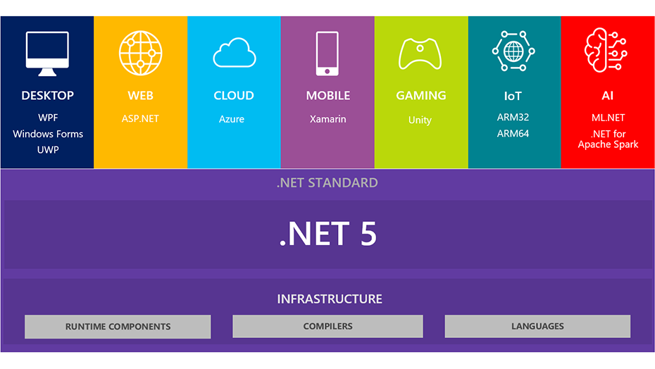 Things you should know about .NET 5