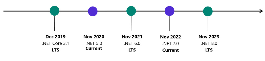 .NET Release Schedule